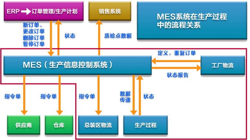 MES系统技术要求及工作内容