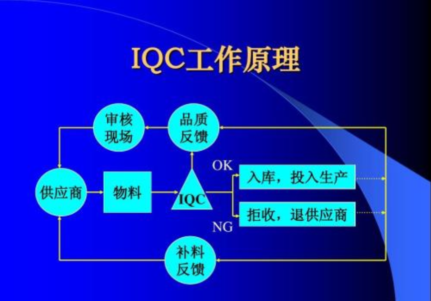 工厂品质管理流程及品质管控方法