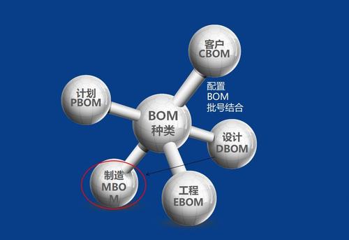 bom表是什么？物料清单bom表管理