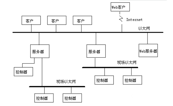 SCADA系统体系结构分析