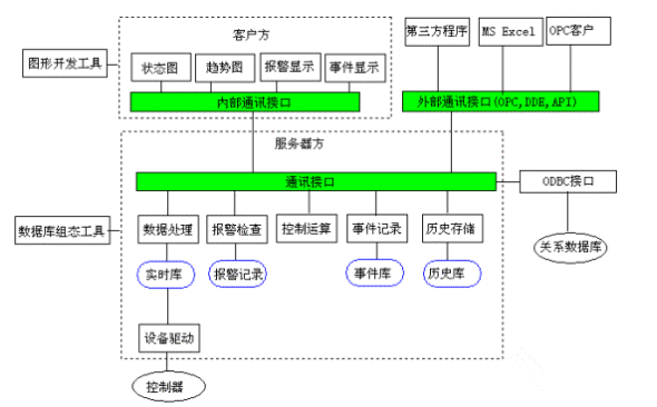 SCADA系统体系结构分析