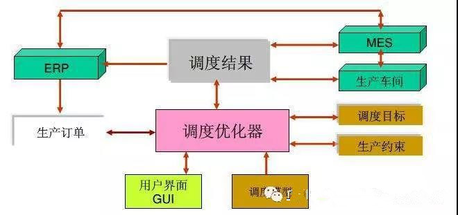 生产进度计划要通过生产调度来实现